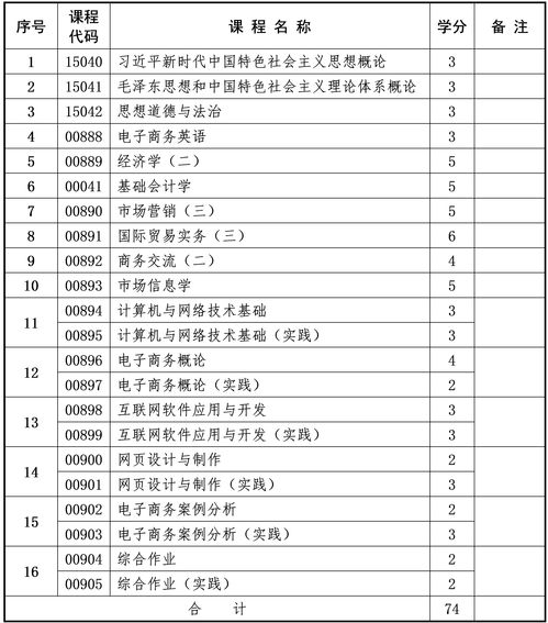 电子商务对应的专科专业
